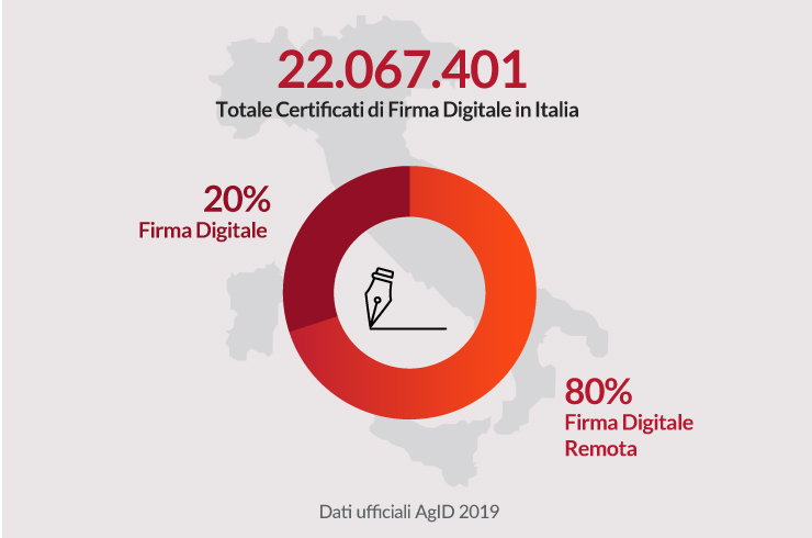 Totali certificati Firma Digitale in Italia